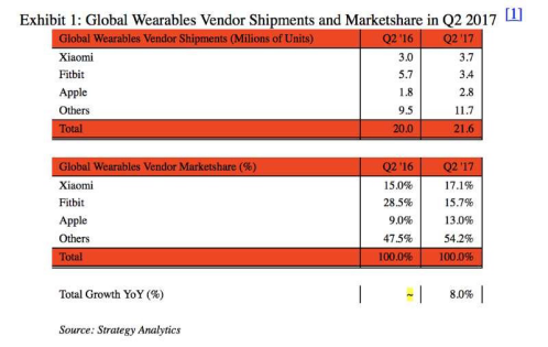 小米可穿戴设备成全球第一:出货量超苹果30%