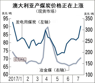 中国需求让煤炭价格上涨 或推高日本电价