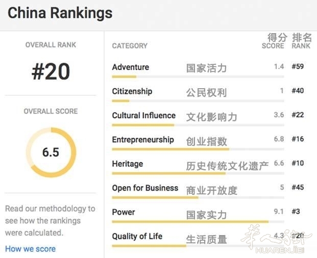 18550002193b852a52e2.jpg 世界最好的国家,大家猜意大利中国排第几?
