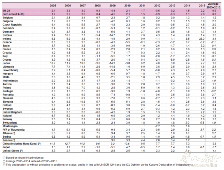 788px-Real_GDP_growth,_2005–2015_(¹)_(%_change_compared_with_the_previous_year.png 欧盟GDP的带头大哥(德国)到底有多强大?!
