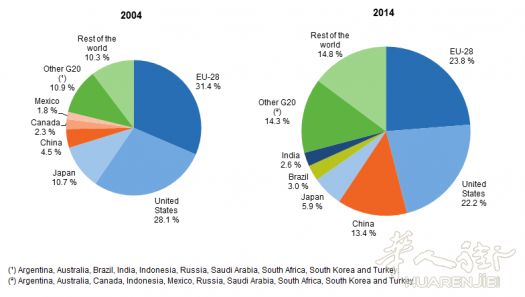 525px-Share_of_world_GDP,_2004_and_2014.png 欧盟GDP的带头大哥(德国)到底有多强大?!