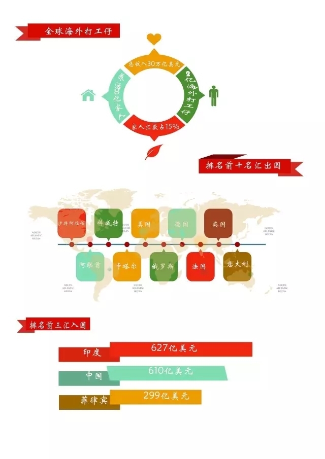 640.webp (29).jpg 中国海外“打工仔”一年寄回国4000亿,排名全球第二!