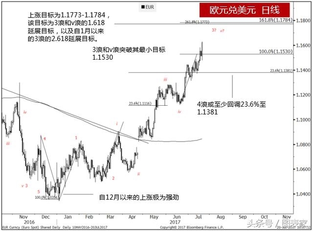2ee50003e2b4d7235c3d.jpg 欧元涨势才刚刚开始