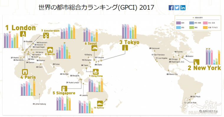 微信图片_20171015122327.png 全球城市综合实力排名,北上米座次如何?