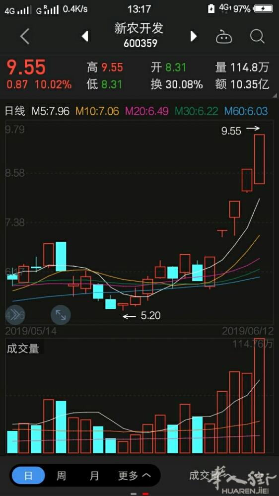本人担任过股票操盘手，现在来到欧洲发展，有需要股票投资的朋友可以跟我联系，电话0
