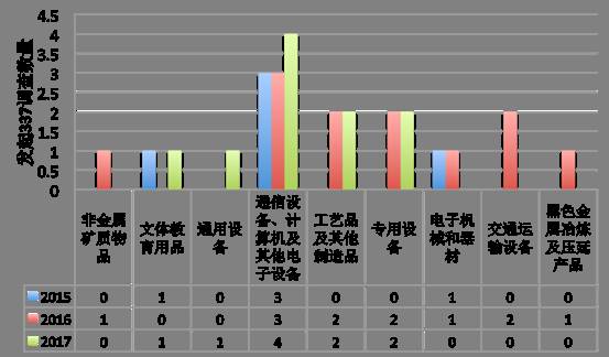 美国近半数337调查针对中国 多数中国企业应诉失败