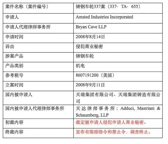 美国近半数337调查针对中国 多数中国企业应诉失败