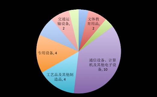 美国近半数337调查针对中国 多数中国企业应诉失败