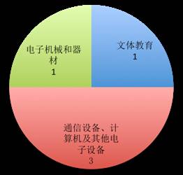 美国近半数337调查针对中国 多数中国企业应诉失败
