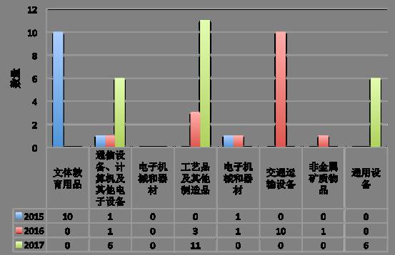 美国近半数337调查针对中国 多数中国企业应诉失败