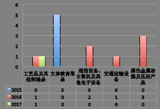 美国近半数337调查针对中国 多数中国企业应诉失败
