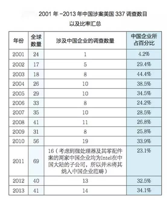 美国近半数337调查针对中国 多数中国企业应诉失败