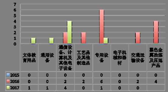 美国近半数337调查针对中国 多数中国企业应诉失败