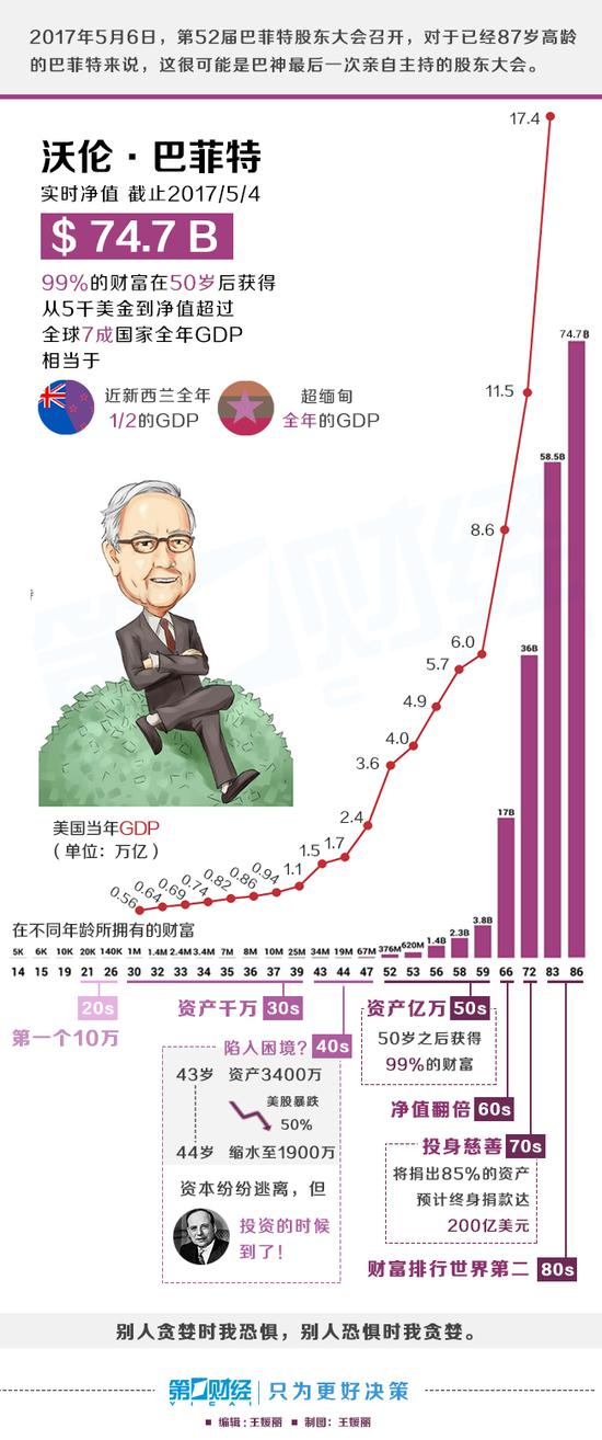 巴菲特人生第一张报税单曝光:14岁时赚了592美元