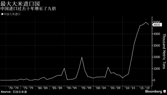 外媒:谈判十多年 美国终于可以向中国出口大米了