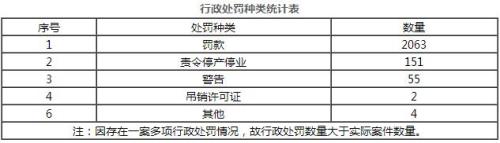全国邮政上半年行政处罚案件2251件 罚款1772万元