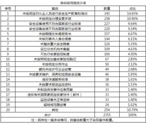 全国邮政上半年行政处罚案件2251件 罚款1772万元