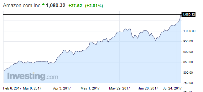 亚马逊贝佐斯短暂超盖茨成首富 5年身家增700亿美元